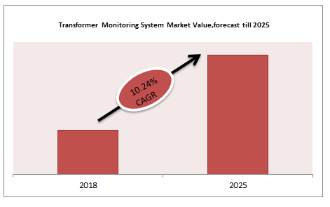 Transformer Monitoring System Market Value,forecast till 2025